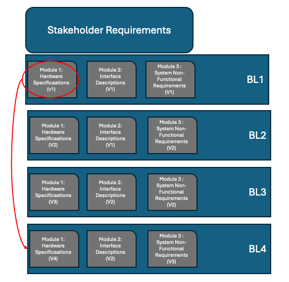 Different versions of stakeholder requirements